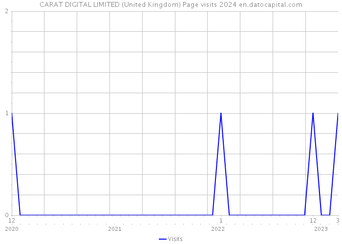 CARAT DIGITAL LIMITED (United Kingdom) Page visits 2024 