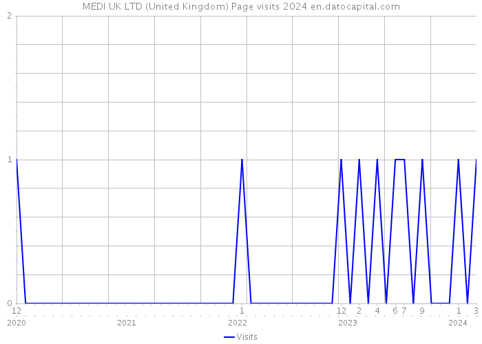 MEDI UK LTD (United Kingdom) Page visits 2024 
