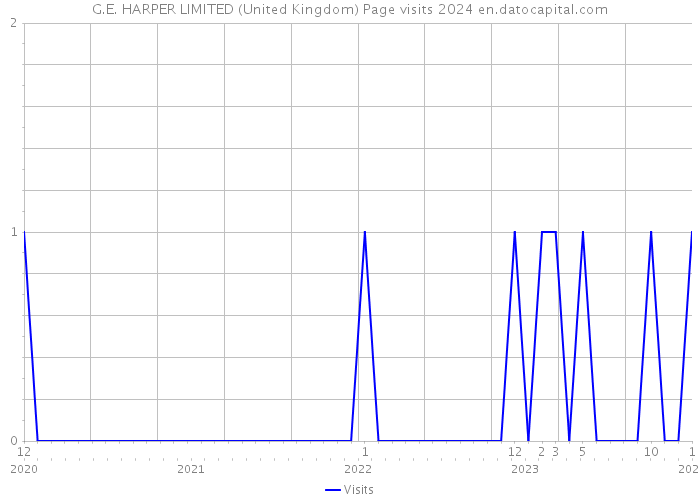 G.E. HARPER LIMITED (United Kingdom) Page visits 2024 