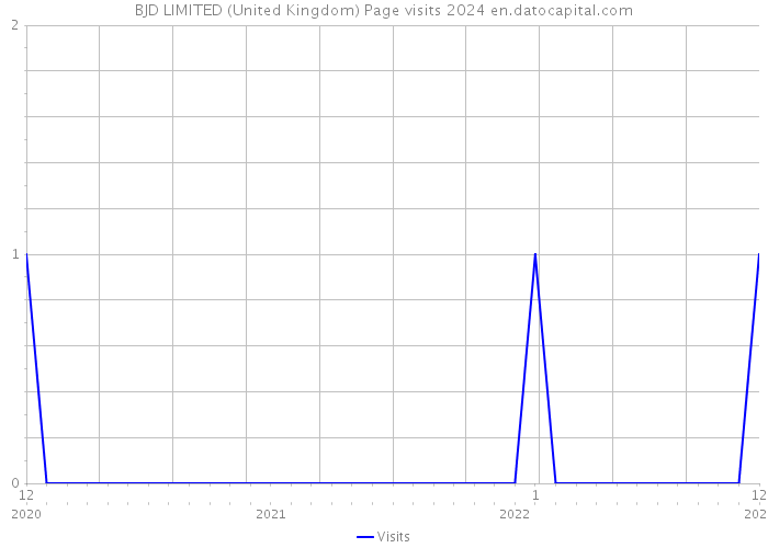 BJD LIMITED (United Kingdom) Page visits 2024 