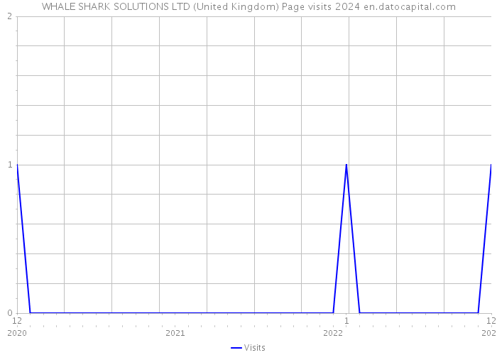 WHALE SHARK SOLUTIONS LTD (United Kingdom) Page visits 2024 