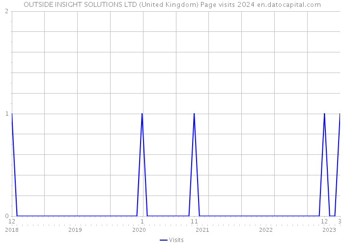 OUTSIDE INSIGHT SOLUTIONS LTD (United Kingdom) Page visits 2024 