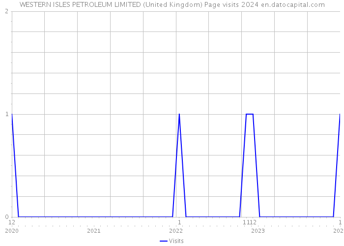 WESTERN ISLES PETROLEUM LIMITED (United Kingdom) Page visits 2024 