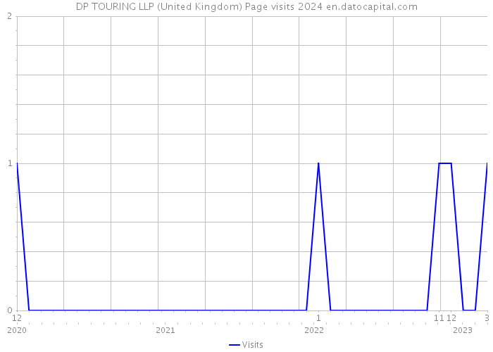 DP TOURING LLP (United Kingdom) Page visits 2024 