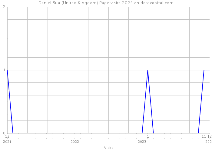 Daniel Bua (United Kingdom) Page visits 2024 