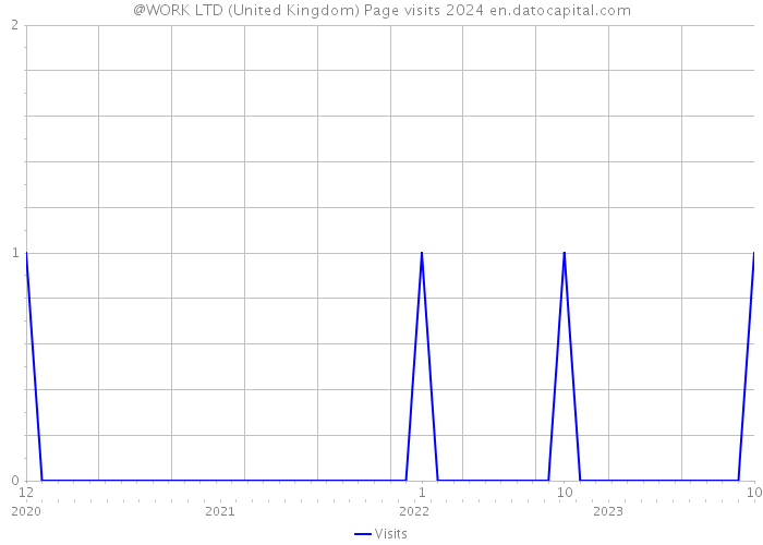 @WORK LTD (United Kingdom) Page visits 2024 