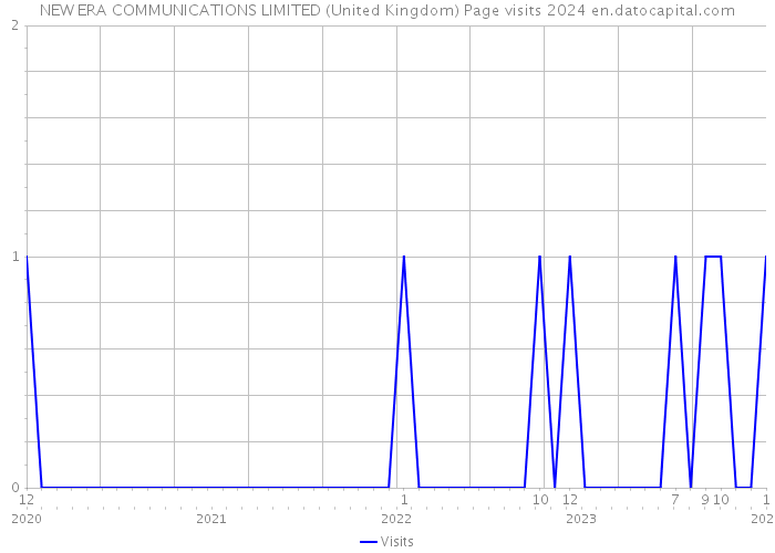 NEW ERA COMMUNICATIONS LIMITED (United Kingdom) Page visits 2024 
