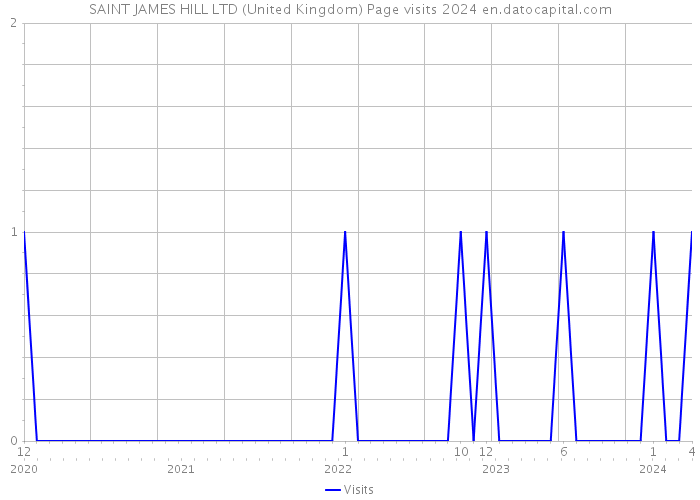 SAINT JAMES HILL LTD (United Kingdom) Page visits 2024 