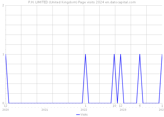P.H. LIMITED (United Kingdom) Page visits 2024 