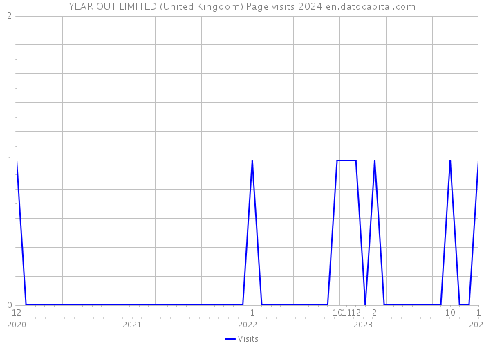 YEAR OUT LIMITED (United Kingdom) Page visits 2024 