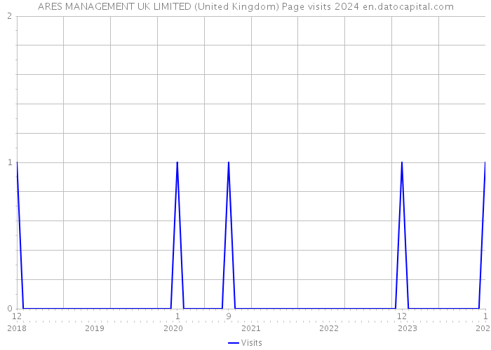 ARES MANAGEMENT UK LIMITED (United Kingdom) Page visits 2024 