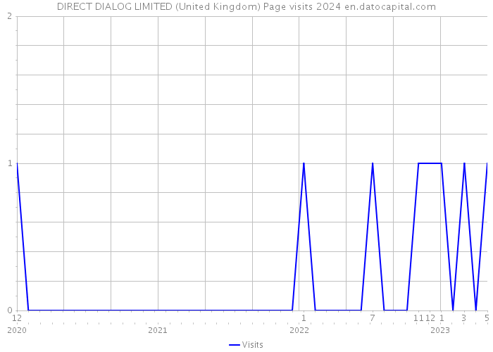 DIRECT DIALOG LIMITED (United Kingdom) Page visits 2024 