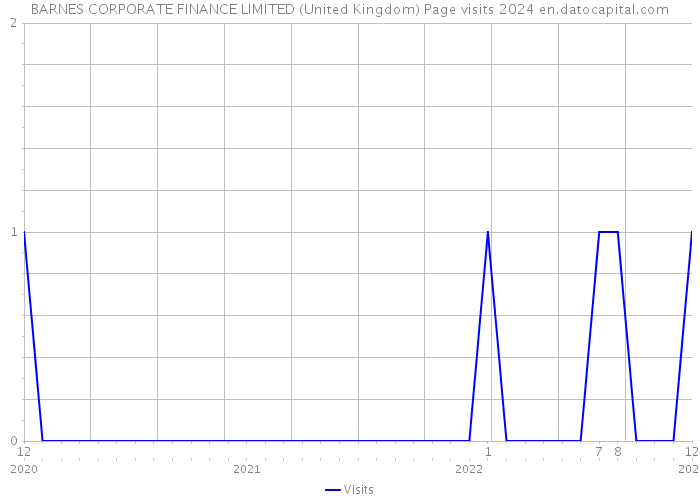 BARNES CORPORATE FINANCE LIMITED (United Kingdom) Page visits 2024 