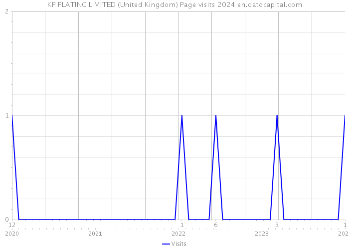 KP PLATING LIMITED (United Kingdom) Page visits 2024 