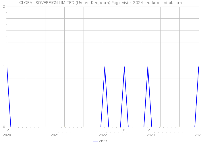 GLOBAL SOVEREIGN LIMITED (United Kingdom) Page visits 2024 