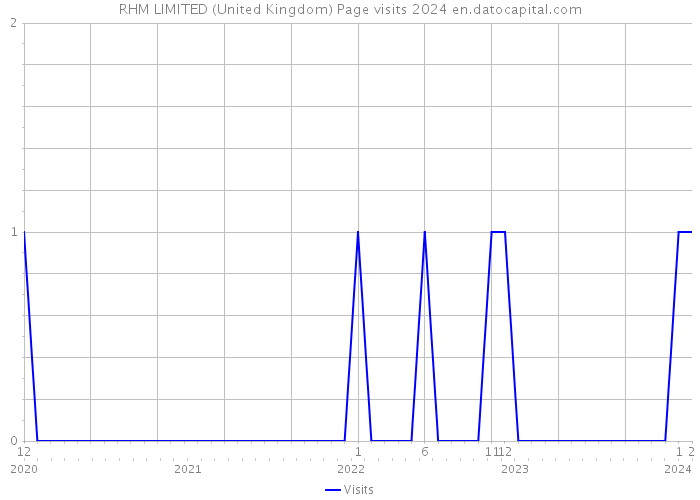 RHM LIMITED (United Kingdom) Page visits 2024 