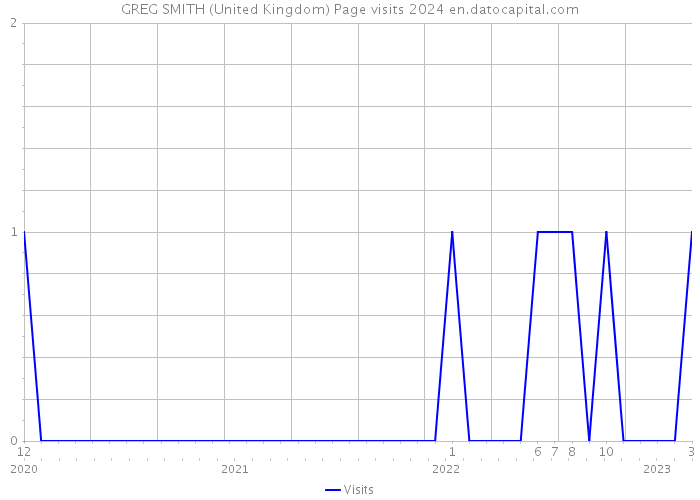 GREG SMITH (United Kingdom) Page visits 2024 