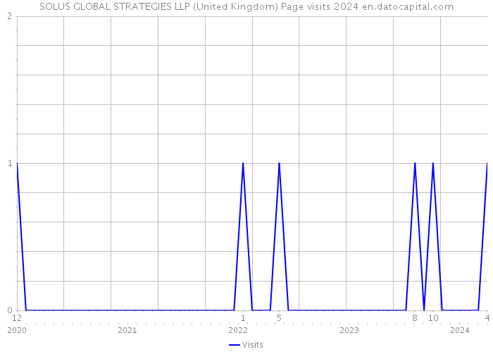 SOLUS GLOBAL STRATEGIES LLP (United Kingdom) Page visits 2024 