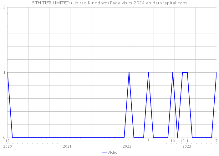 5TH TIER LIMITED (United Kingdom) Page visits 2024 