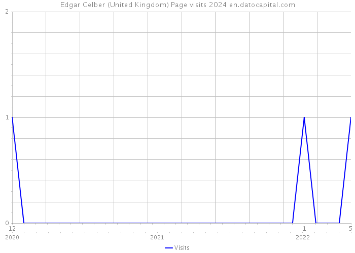 Edgar Gelber (United Kingdom) Page visits 2024 