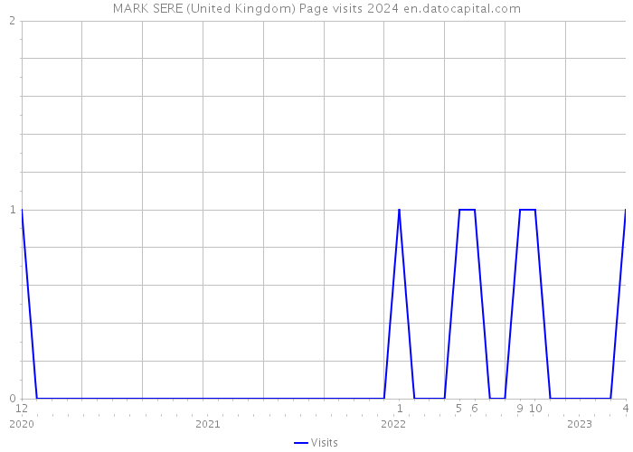 MARK SERE (United Kingdom) Page visits 2024 