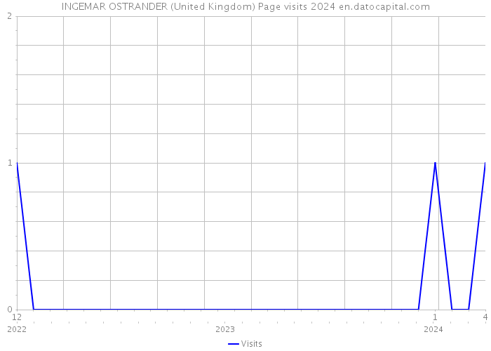 INGEMAR OSTRANDER (United Kingdom) Page visits 2024 