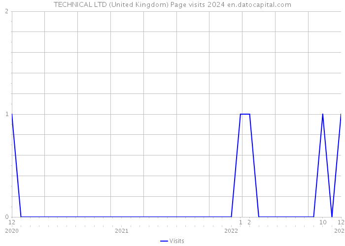 TECHNICAL LTD (United Kingdom) Page visits 2024 