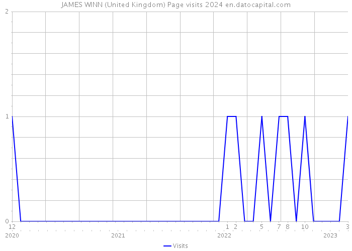 JAMES WINN (United Kingdom) Page visits 2024 