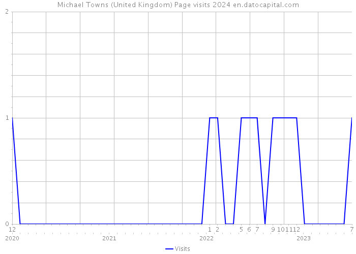 Michael Towns (United Kingdom) Page visits 2024 