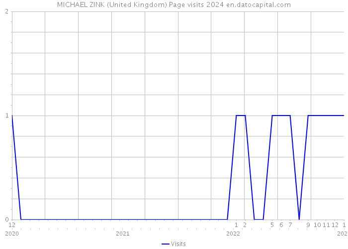 MICHAEL ZINK (United Kingdom) Page visits 2024 
