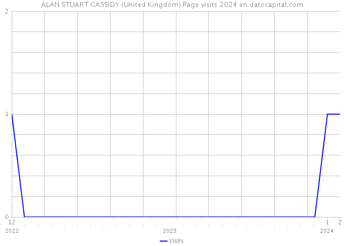 ALAN STUART CASSIDY (United Kingdom) Page visits 2024 