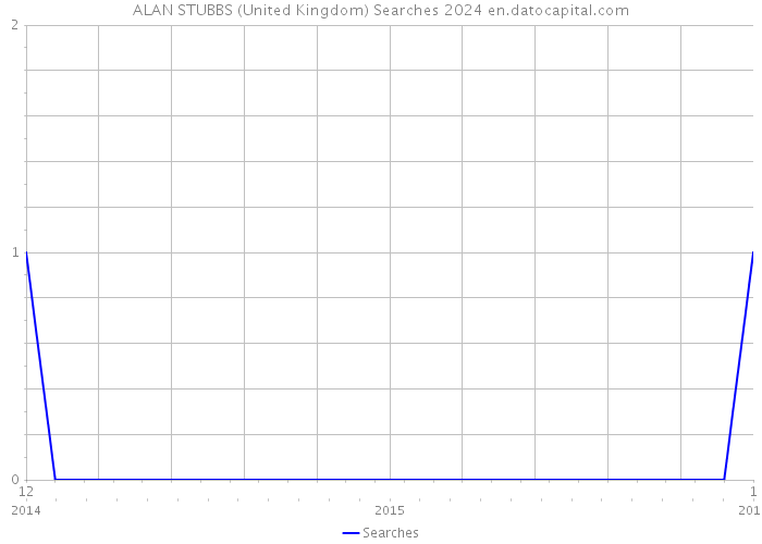 ALAN STUBBS (United Kingdom) Searches 2024 
