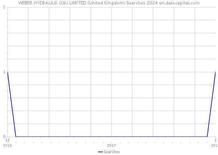 WEBER HYDRAULIK (UK) LIMITED (United Kingdom) Searches 2024 
