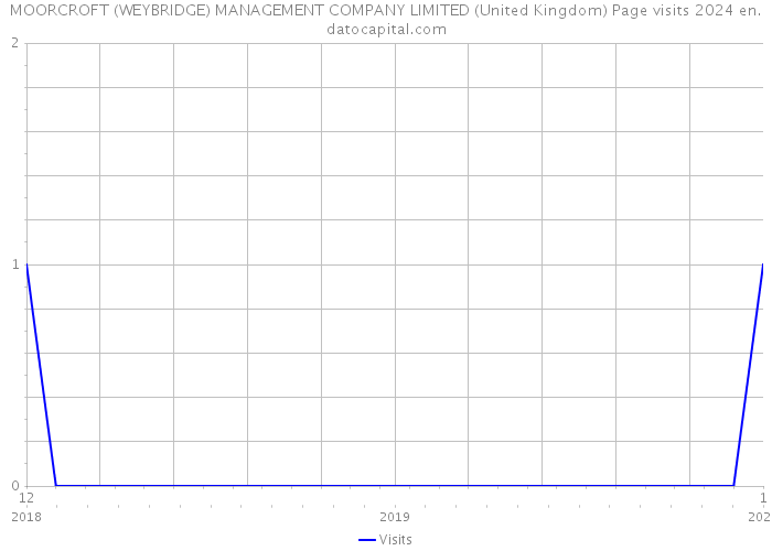 MOORCROFT (WEYBRIDGE) MANAGEMENT COMPANY LIMITED (United Kingdom) Page visits 2024 