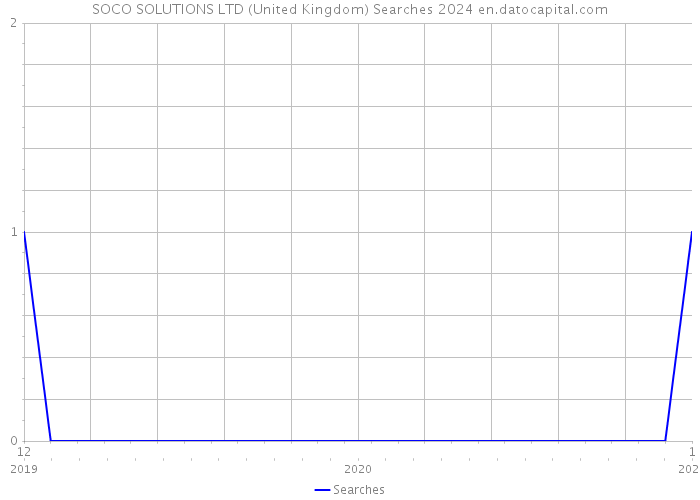 SOCO SOLUTIONS LTD (United Kingdom) Searches 2024 