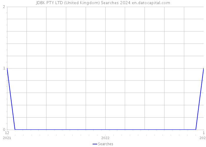JDBK PTY LTD (United Kingdom) Searches 2024 