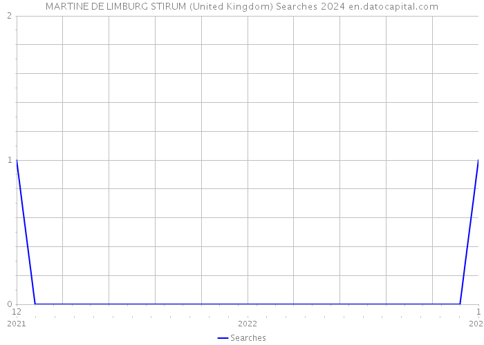 MARTINE DE LIMBURG STIRUM (United Kingdom) Searches 2024 