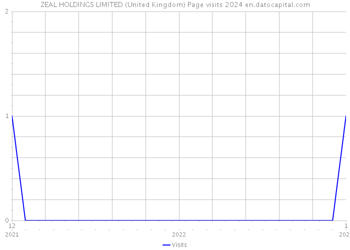 ZEAL HOLDINGS LIMITED (United Kingdom) Page visits 2024 