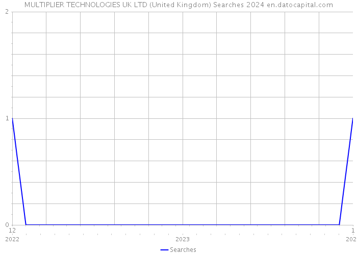 MULTIPLIER TECHNOLOGIES UK LTD (United Kingdom) Searches 2024 