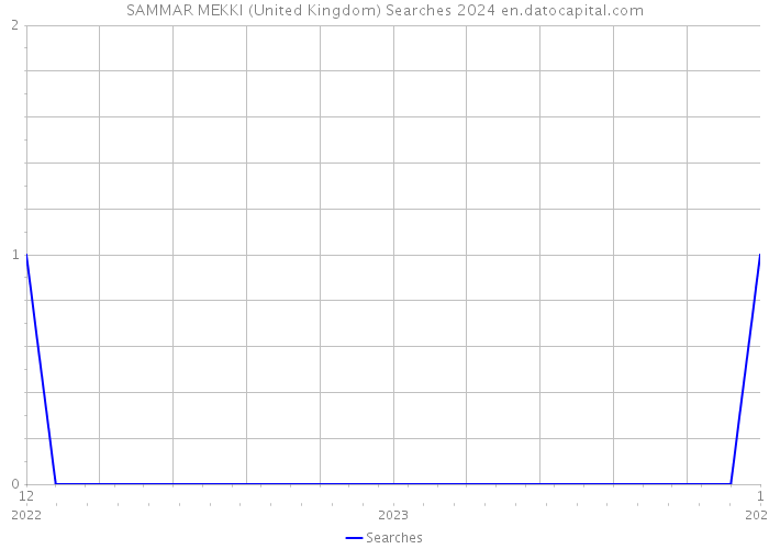 SAMMAR MEKKI (United Kingdom) Searches 2024 