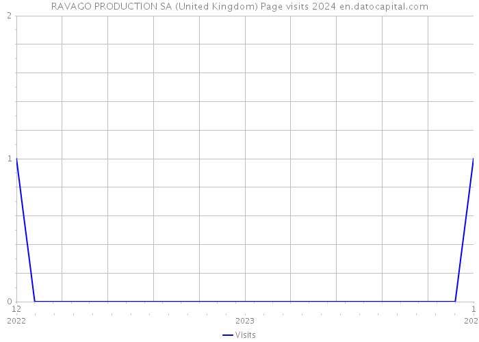 RAVAGO PRODUCTION SA (United Kingdom) Page visits 2024 