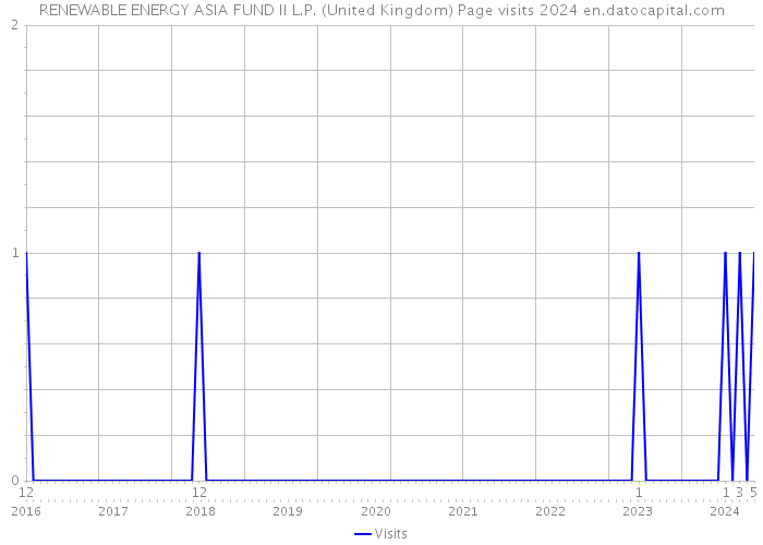 RENEWABLE ENERGY ASIA FUND II L.P. (United Kingdom) Page visits 2024 