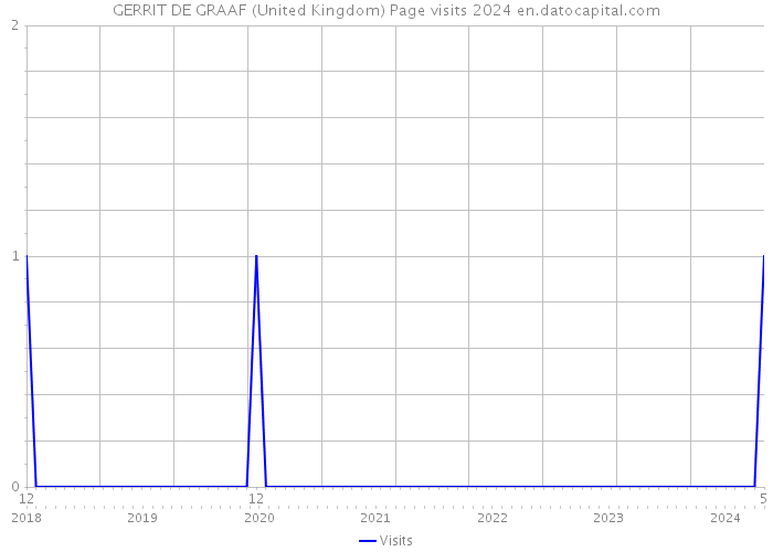 GERRIT DE GRAAF (United Kingdom) Page visits 2024 