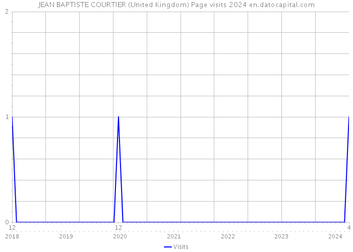 JEAN BAPTISTE COURTIER (United Kingdom) Page visits 2024 