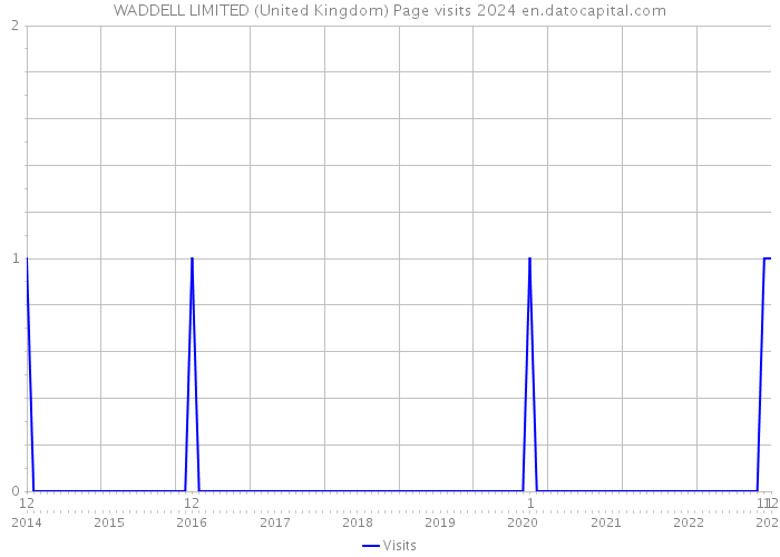 WADDELL LIMITED (United Kingdom) Page visits 2024 