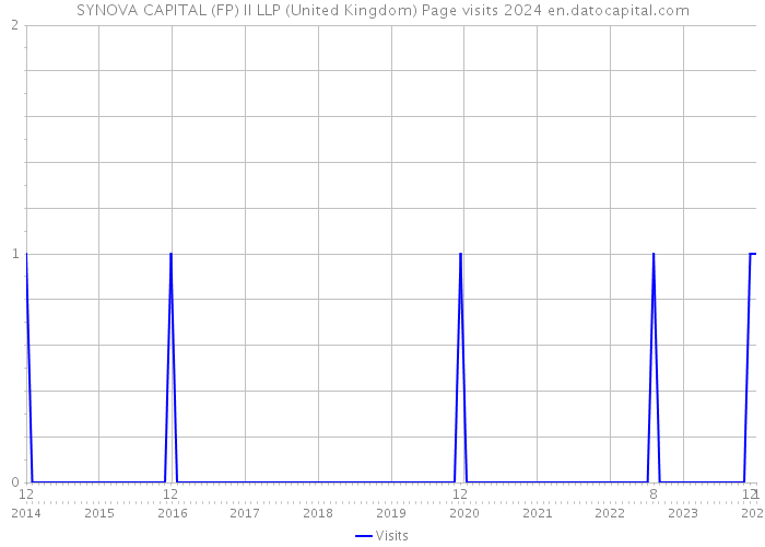 SYNOVA CAPITAL (FP) II LLP (United Kingdom) Page visits 2024 
