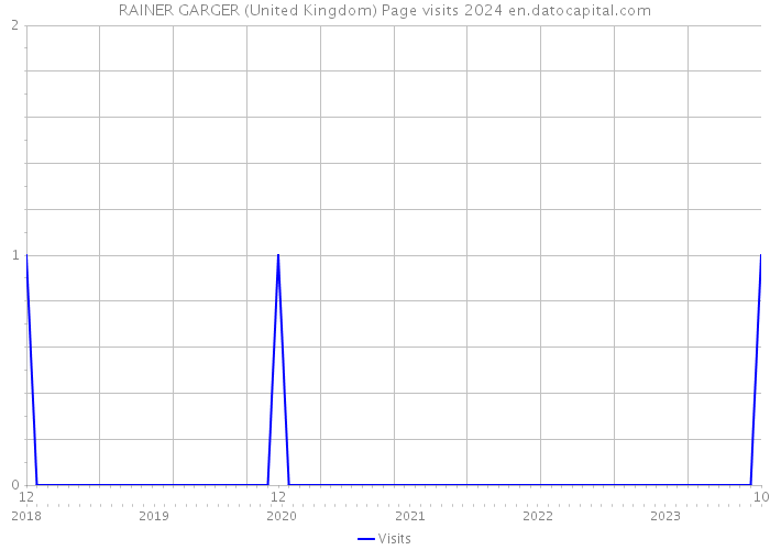 RAINER GARGER (United Kingdom) Page visits 2024 