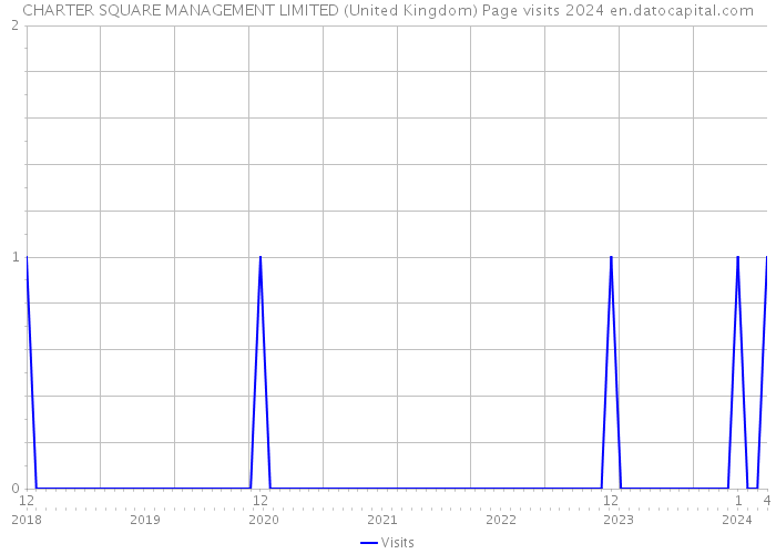 CHARTER SQUARE MANAGEMENT LIMITED (United Kingdom) Page visits 2024 
