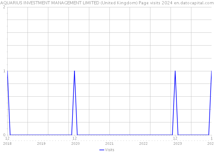 AQUARIUS INVESTMENT MANAGEMENT LIMITED (United Kingdom) Page visits 2024 
