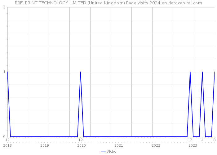 PRE-PRINT TECHNOLOGY LIMITED (United Kingdom) Page visits 2024 